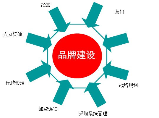 网路品牌
