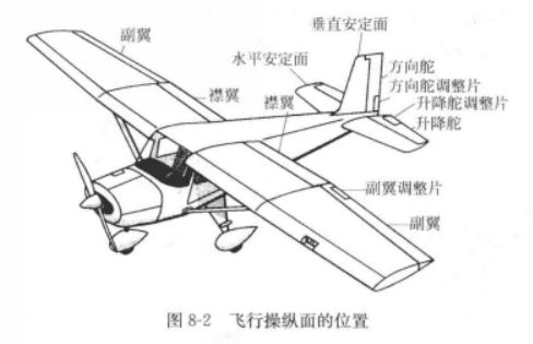 主操纵面 主操纵面