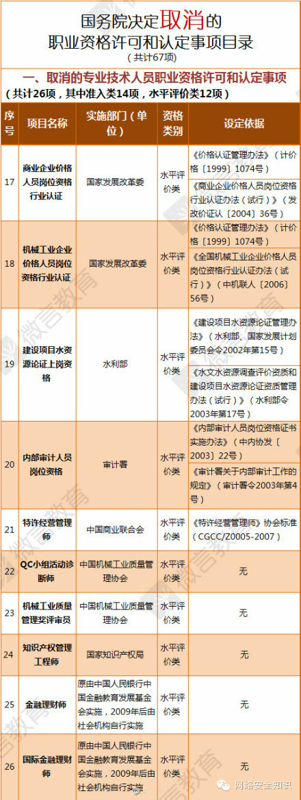 67项职业资格证取消事件 67项职业资格证取消事件