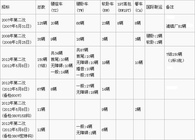 25T型客车(普通型)近年採购 25T型客车(普通型)近年採购