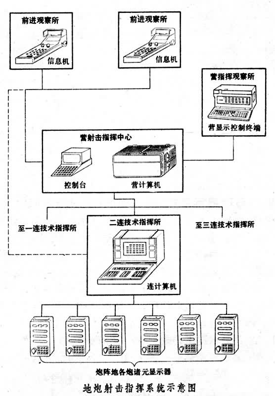 地炮射击指挥系统 地炮射击指挥系统