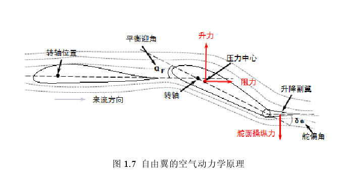 变迎角机翼 变迎角机翼