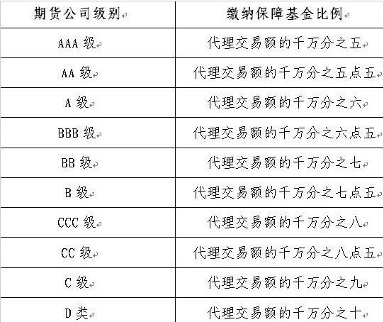 期货交易手续费标準