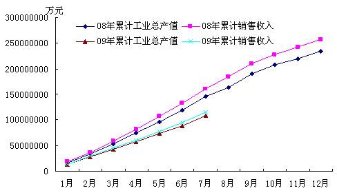 销售收入走势图 销售收入走势图