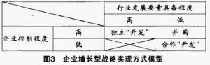 增长型战略的决策模型 增长型战略的决策模型