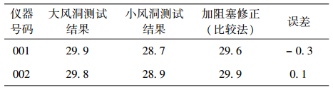 表1 加上阻塞修正(比较法)后测量误差对比 表1 加上阻塞修正(比较法)后测量误差对比