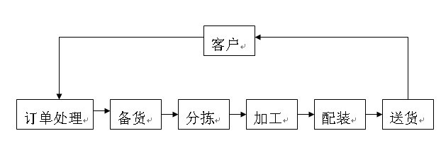 配送实务 配送实务
