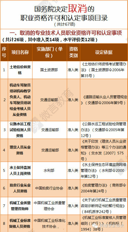 67项职业资格证取消事件 67项职业资格证取消事件