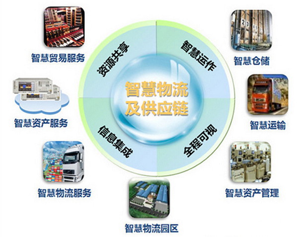 物流信息化