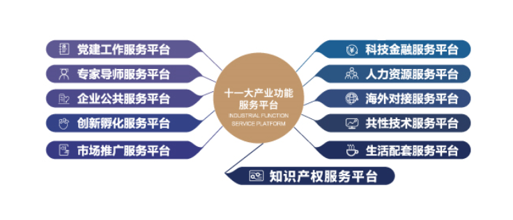 十一大产业服务平台 十一大产业服务平台