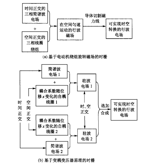 图2 两种时栅的行波电场产生原理框图 图2 两种时栅的行波电场产生原理框图