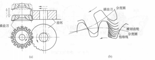 插齿加工原理图 插齿加工原理图