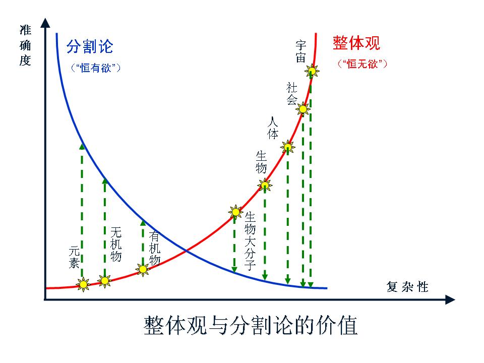 整体观与分割论的适用範围 整体观与分割论的适用範围