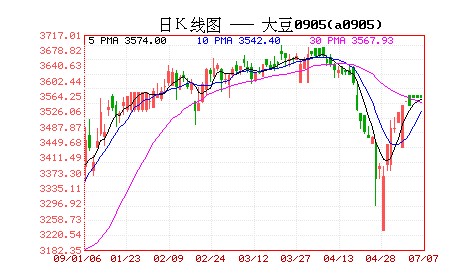 天气行情延续农产品期货市场疲态尽显 天气行情延续农产品期货市场疲态尽显