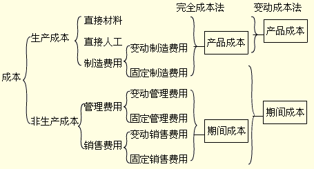 完全成本法与变动成本法的产品成本构成 完全成本法与变动成本法的产品成本构成