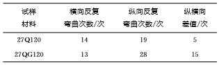 不同牌号取向硅钢纵横方向上的作用力比较 不同牌号取向硅钢纵横方向上的作用力比较