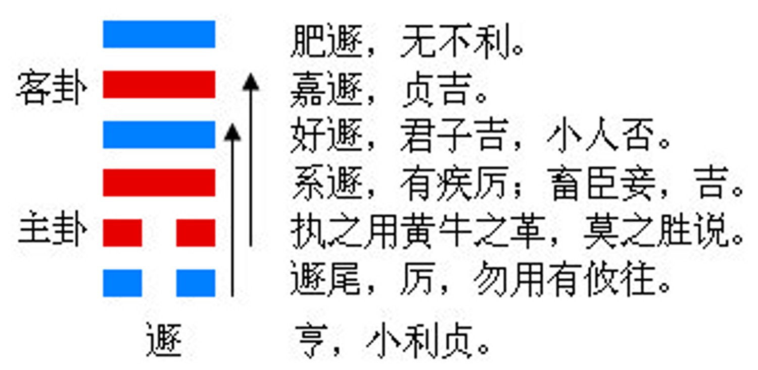 遯卦的结构和卦爻辞 遯卦的结构和卦爻辞