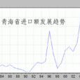 成本加运费