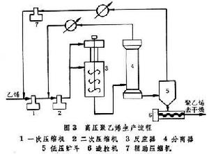 聚乙烯 聚乙烯