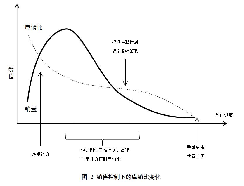 销售控制下的库销比变化