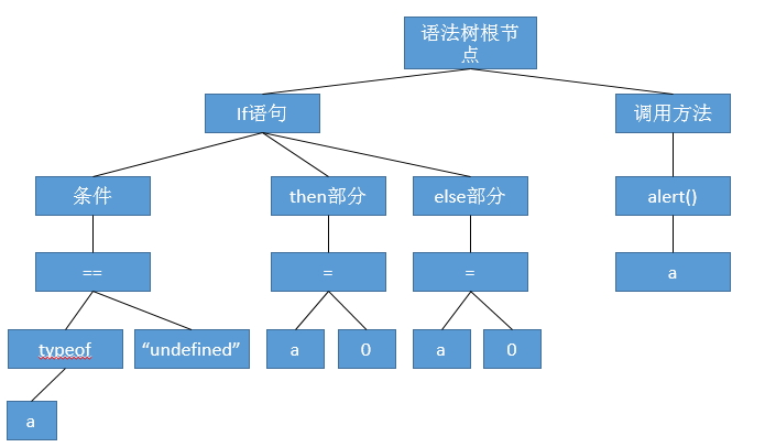 树形分析法