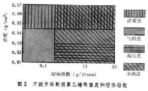 聚乙烯 聚乙烯