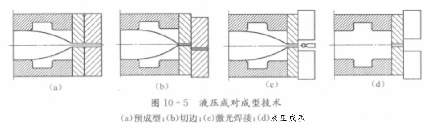 液压成对成型技术 液压成对成型技术