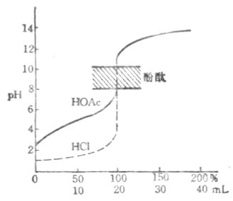 用NaOH滴定HOAc的滴定曲线 用NaOH滴定HOAc的滴定曲线