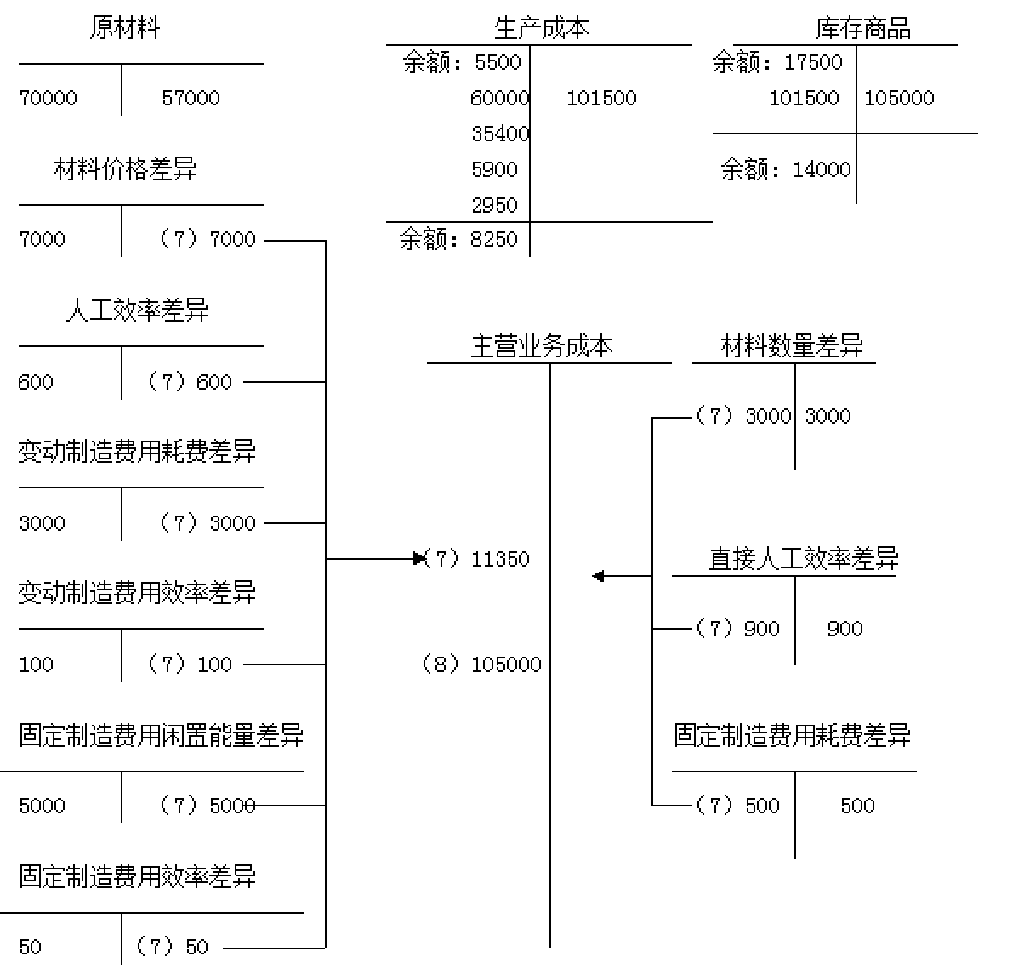 固定制造费用差异