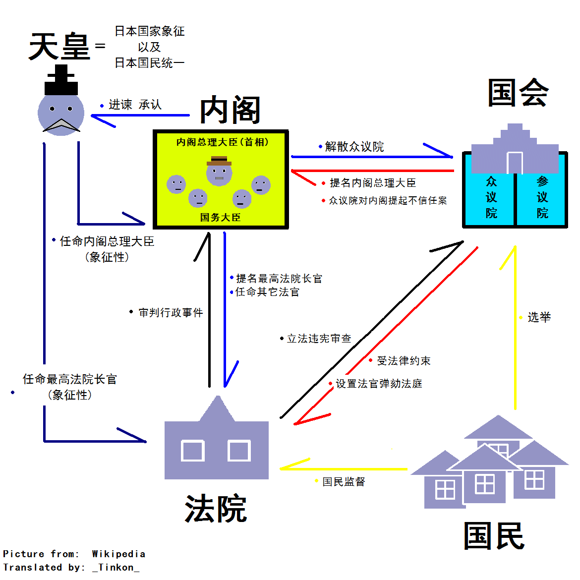日本政治制度