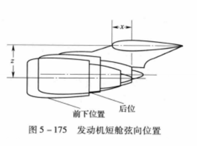 图3.发动机短舱弦向位置 图3.发动机短舱弦向位置
