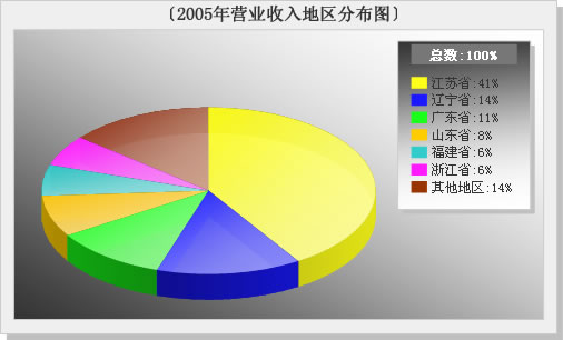 营业收入 营业收入