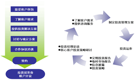 基金专户理财 基金专户理财