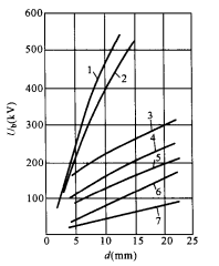 真空击穿研究 真空击穿研究