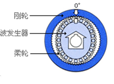 谐波传动减速器 谐波传动减速器