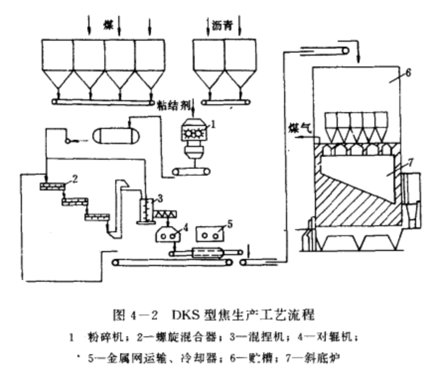 DKS型焦生产工艺流程 DKS型焦生产工艺流程