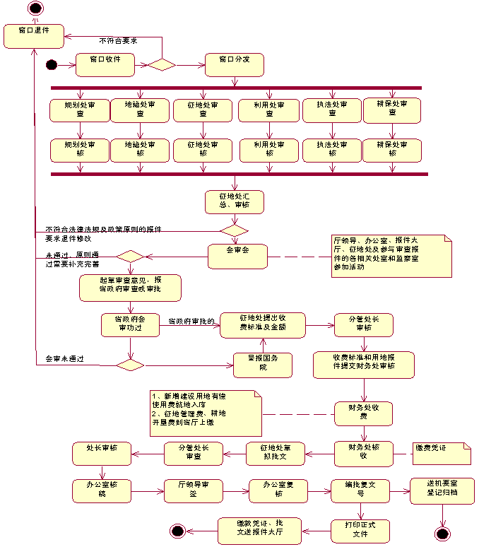 审批流程图示例 审批流程图示例