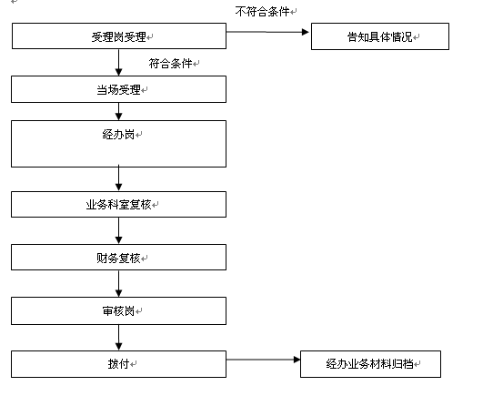 生育保险报销流程