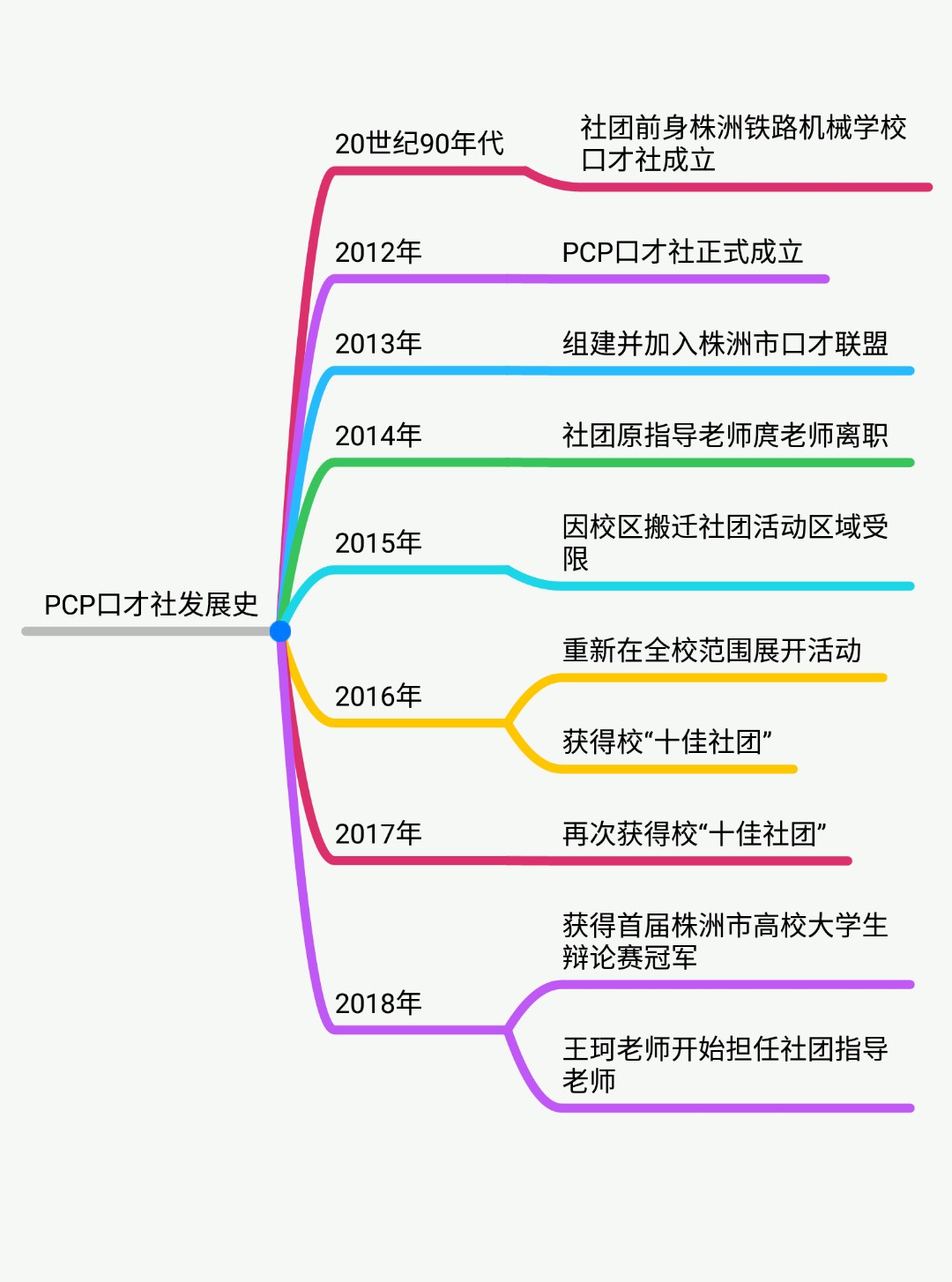 发展史简图 发展史简图