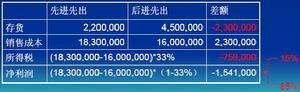 追溯调整法 追溯调整法