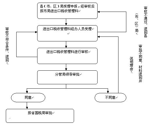 免抵税额