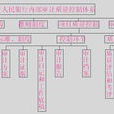 审计组织体系(审计模式)