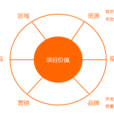 项目投资价值评估方法
