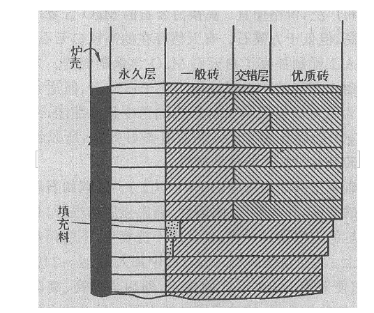 图1 转炉各层炉衬砖砌筑法 图1 转炉各层炉衬砖砌筑法