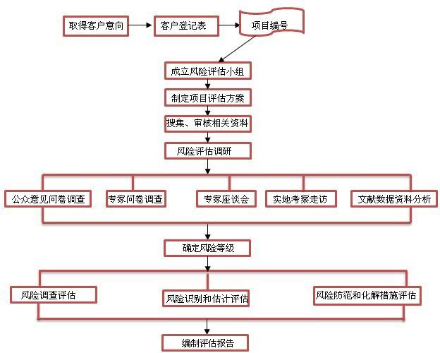 风险评估报告