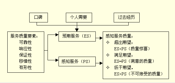 服务质量差距模型 服务质量差距模型