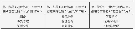 生产性服务作用的变化 生产性服务作用的变化