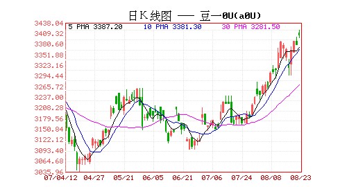 CBOT大豆期货收盘上涨 CBOT大豆期货收盘上涨
