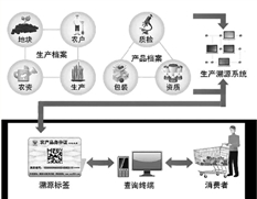 大米可追溯法 大米可追溯法