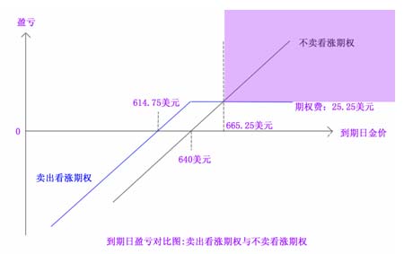 金融期权交易 金融期权交易